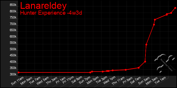 Last 31 Days Graph of Lanareldey