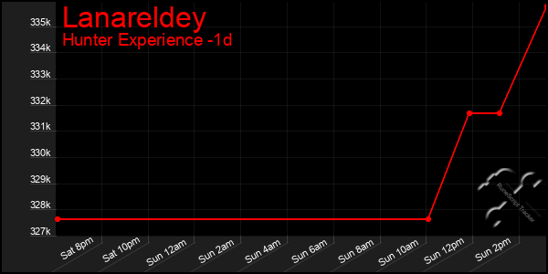 Last 24 Hours Graph of Lanareldey