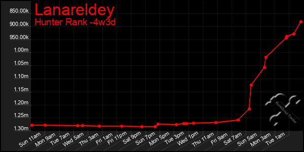 Last 31 Days Graph of Lanareldey