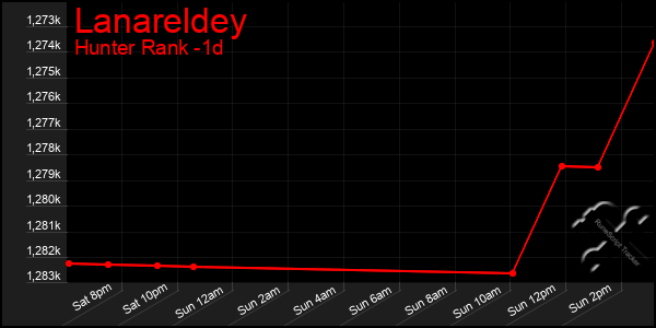 Last 24 Hours Graph of Lanareldey