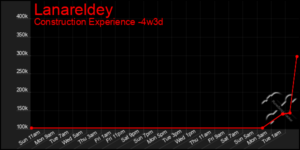 Last 31 Days Graph of Lanareldey