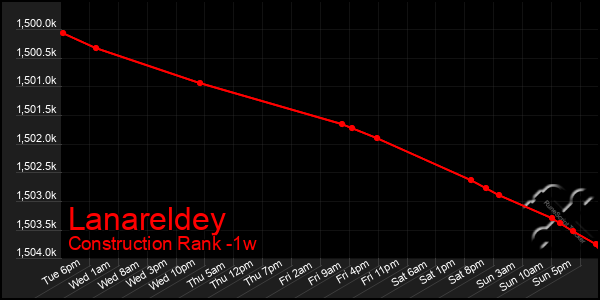 Last 7 Days Graph of Lanareldey