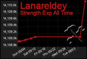 Total Graph of Lanareldey