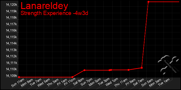 Last 31 Days Graph of Lanareldey