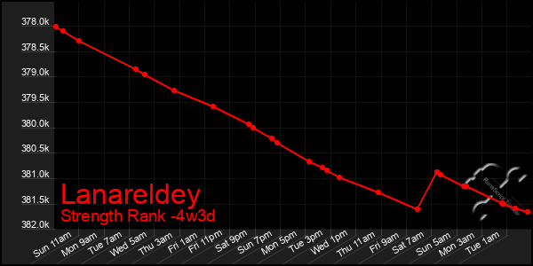 Last 31 Days Graph of Lanareldey