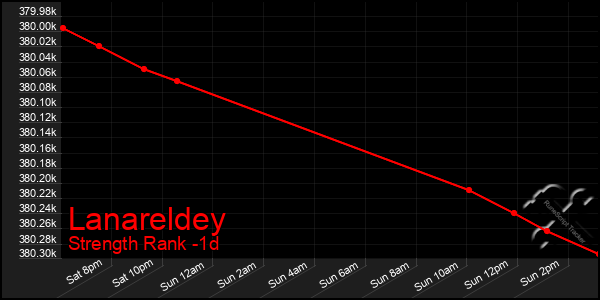 Last 24 Hours Graph of Lanareldey