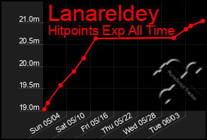 Total Graph of Lanareldey