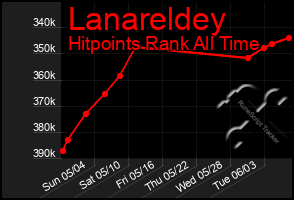 Total Graph of Lanareldey