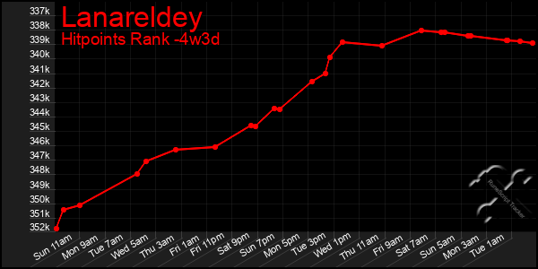 Last 31 Days Graph of Lanareldey
