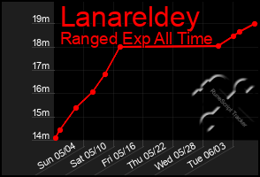 Total Graph of Lanareldey