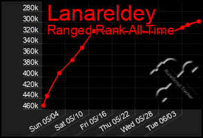 Total Graph of Lanareldey