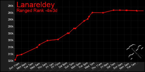 Last 31 Days Graph of Lanareldey