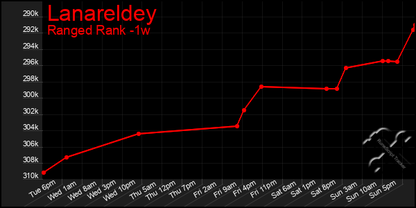 Last 7 Days Graph of Lanareldey
