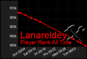 Total Graph of Lanareldey