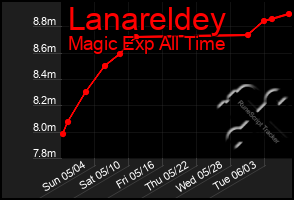 Total Graph of Lanareldey