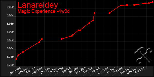 Last 31 Days Graph of Lanareldey