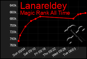 Total Graph of Lanareldey