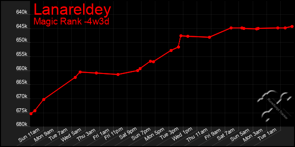 Last 31 Days Graph of Lanareldey