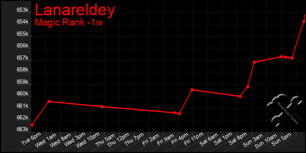 Last 7 Days Graph of Lanareldey