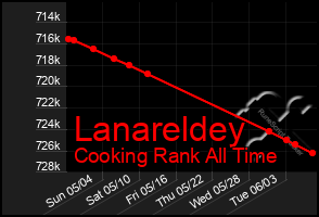 Total Graph of Lanareldey