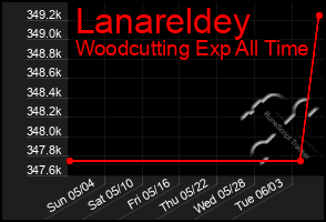Total Graph of Lanareldey