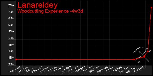 Last 31 Days Graph of Lanareldey