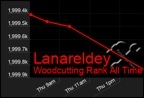 Total Graph of Lanareldey