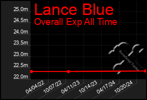 Total Graph of Lance Blue