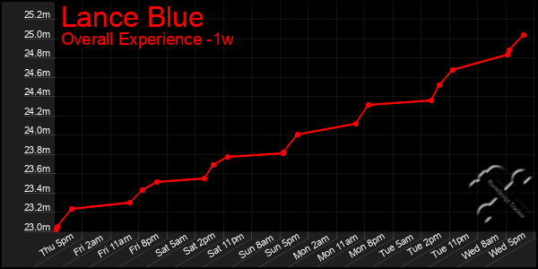 1 Week Graph of Lance Blue