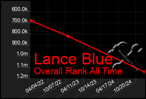 Total Graph of Lance Blue