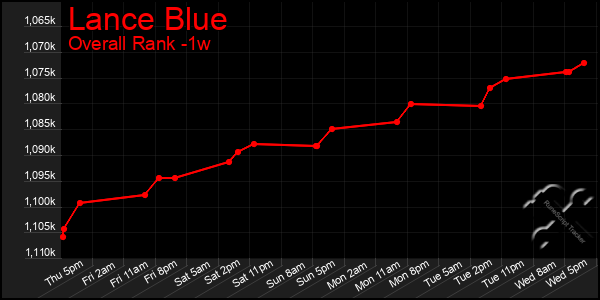 1 Week Graph of Lance Blue