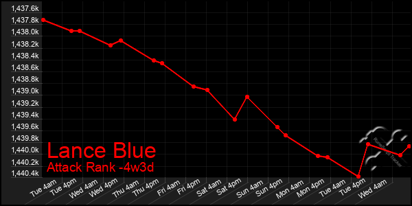 Last 31 Days Graph of Lance Blue