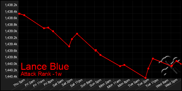 Last 7 Days Graph of Lance Blue