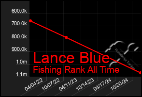 Total Graph of Lance Blue