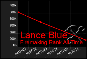 Total Graph of Lance Blue