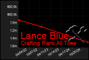 Total Graph of Lance Blue