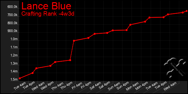 Last 31 Days Graph of Lance Blue