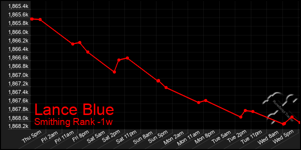 Last 7 Days Graph of Lance Blue