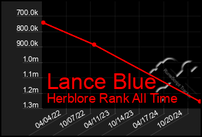 Total Graph of Lance Blue