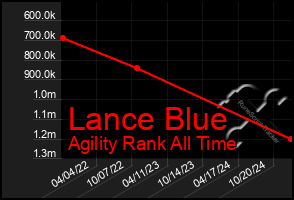 Total Graph of Lance Blue