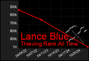 Total Graph of Lance Blue