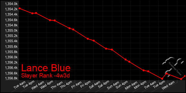 Last 31 Days Graph of Lance Blue