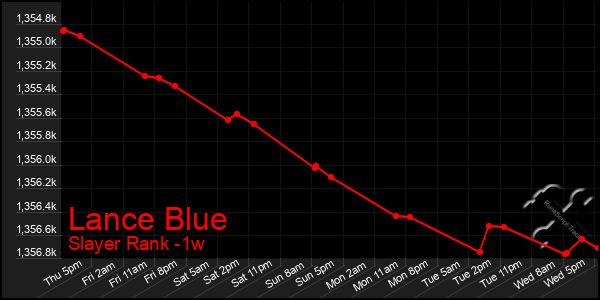 Last 7 Days Graph of Lance Blue