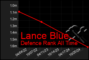 Total Graph of Lance Blue