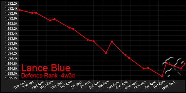 Last 31 Days Graph of Lance Blue