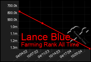 Total Graph of Lance Blue