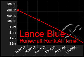 Total Graph of Lance Blue