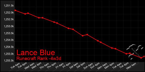 Last 31 Days Graph of Lance Blue