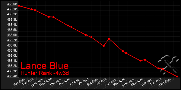 Last 31 Days Graph of Lance Blue