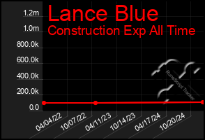 Total Graph of Lance Blue